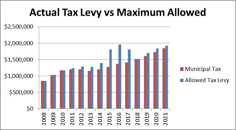 Actual Tax Levy vs Maximum Allowed