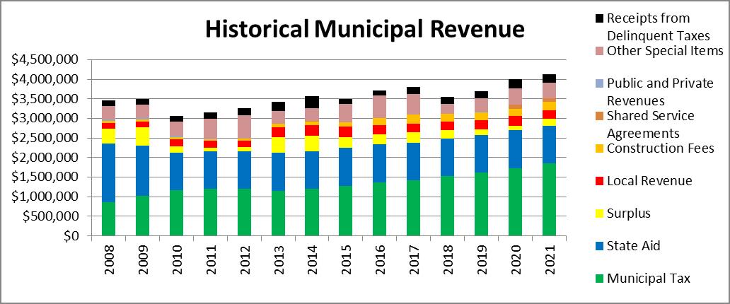 Historical Municipal Revenue Chart