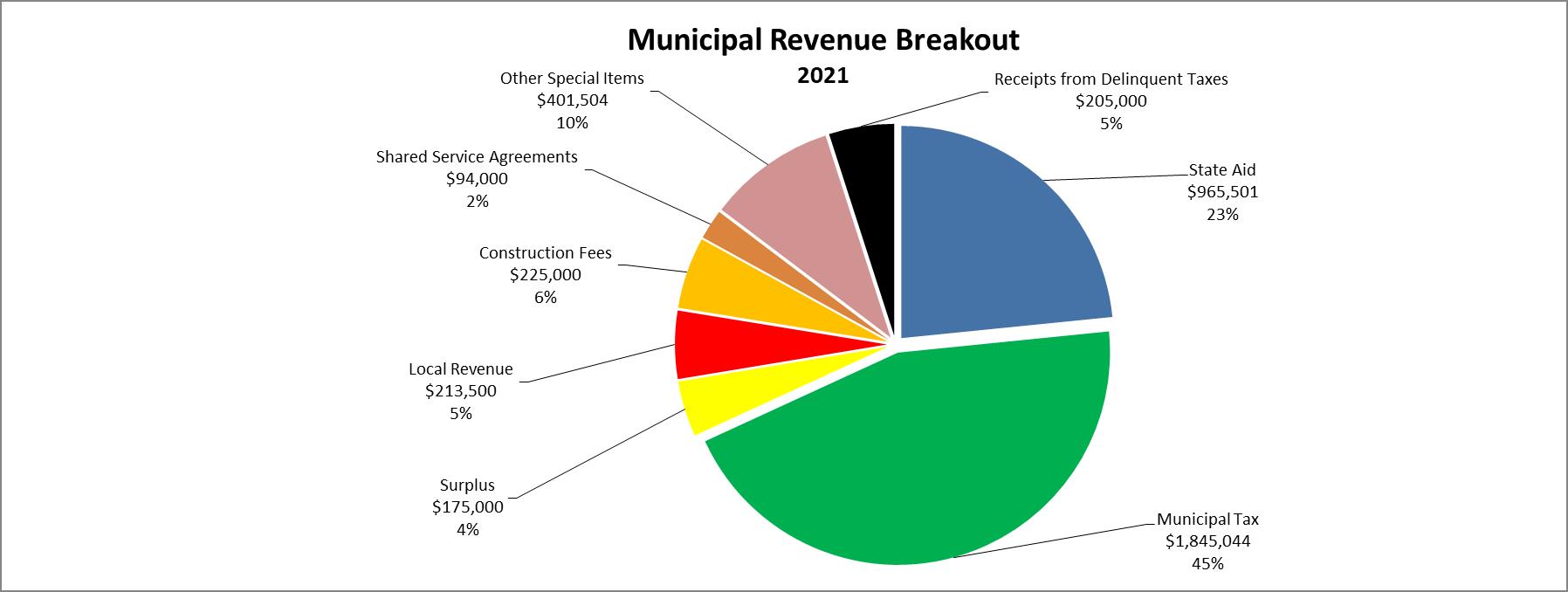 Muni Revenue Breakout Pie Chart