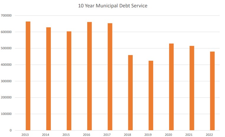 Historical Municipal Debt