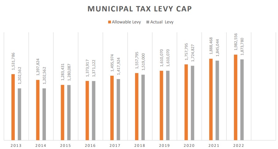 Actual Tax Levy vs Maximum Allowed